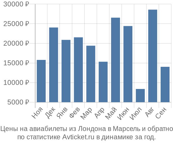 Авиабилеты из Лондона в Марсель цены