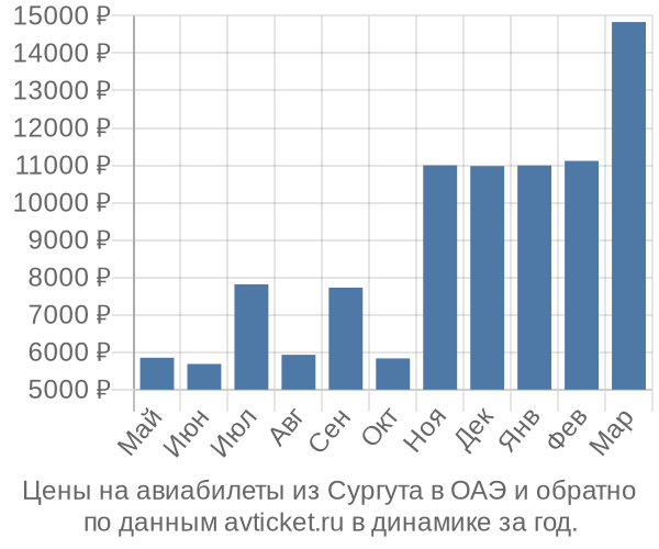 Цены на авиабилеты из Сургута в  по месяцам