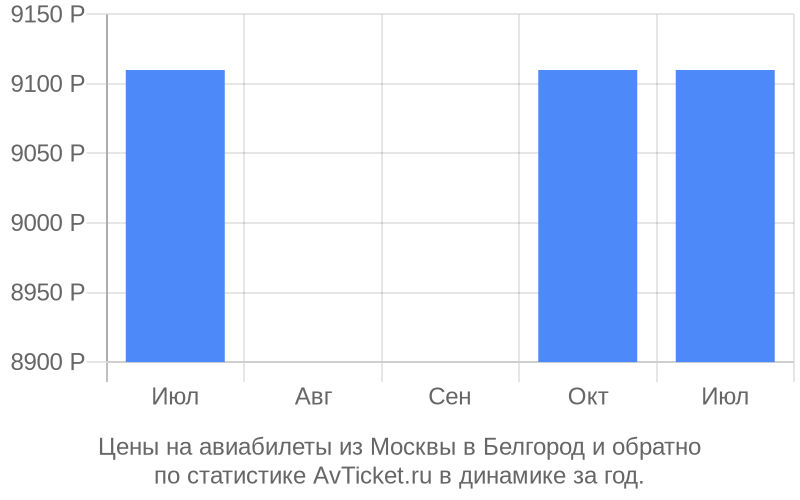 Цены на авиабилеты из Москвы в Белгород Цены на авиабилеты из Москвы в Белгород
