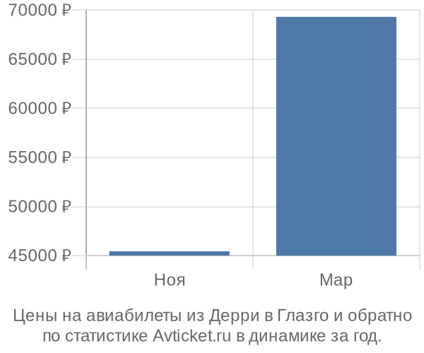 Авиабилеты из Дерри в Глазго цены