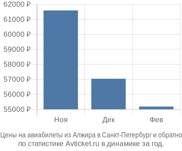 Авиабилеты из Алжира в Санкт-Петербург цены