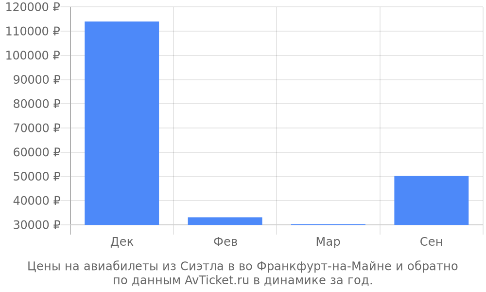 Цены на авиабилеты из Сиэтла в во Франкфурт-на-Майне по месяцам Цены на авиабилеты из Сиэтла в во Франкфурт-на-Майне по месяцам