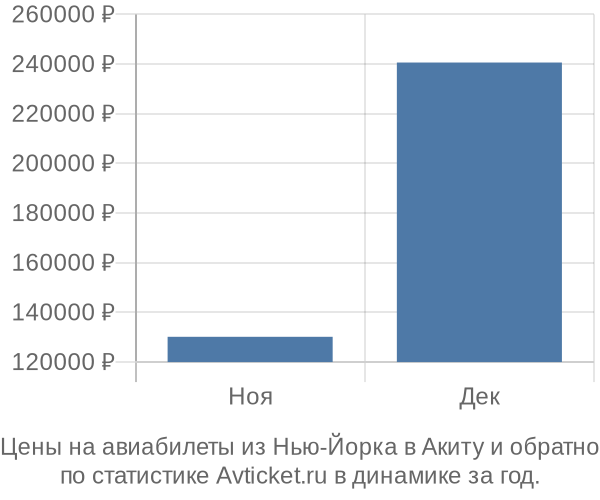 Авиабилеты из Нью-Йорка в Акиту цены