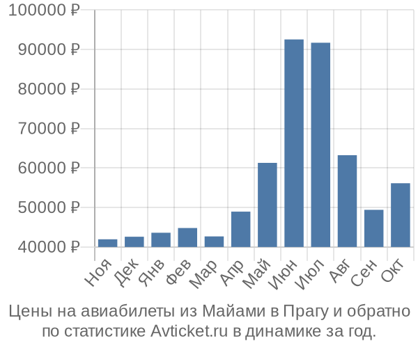 Авиабилеты из Майами в Прагу цены