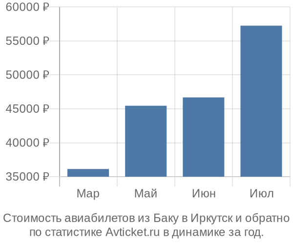 Стоимость авиабилетов из Баку в Иркутск