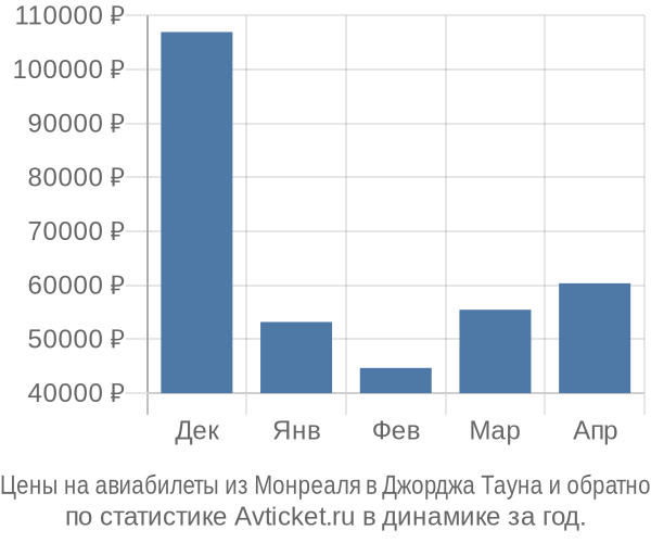 Авиабилеты из Монреаля в Джорджа Тауна цены