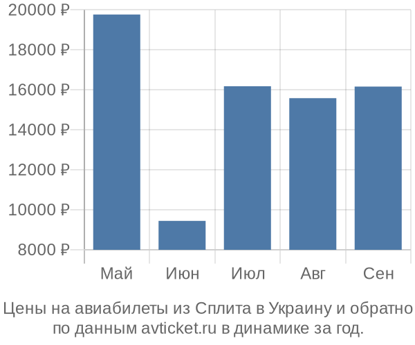 Цены на авиабилеты из Сплита в  по месяцам