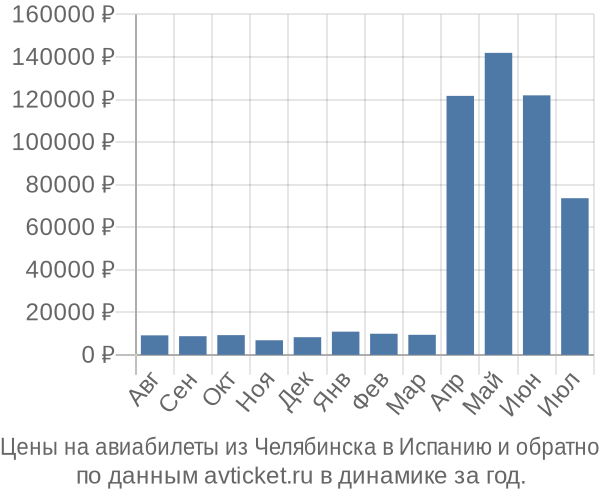 Цены на авиабилеты из Челябинска в по месяцам Цены на авиабилеты из Челябинска в по месяцам