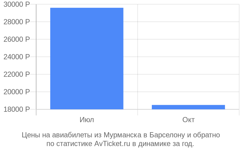 Цены на авиабилеты из Мурманска в Барселону Цены на авиабилеты из Мурманска в Барселону