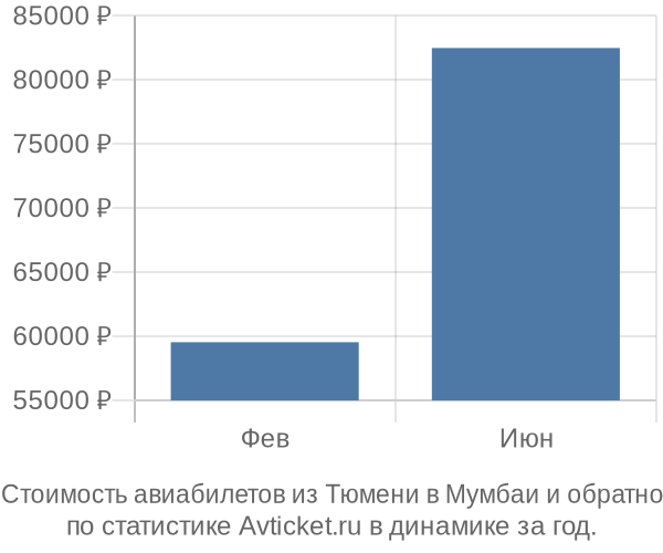 График изменения цен на авиабилеты из Тюмени в Мумбаи Стоимость авиабилетов из Тюмени в Мумбаи
