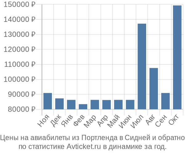 Авиабилеты из Портленда в Сидней цены