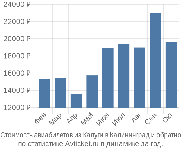 Стоимость авиабилетов из Калуги в Калининград