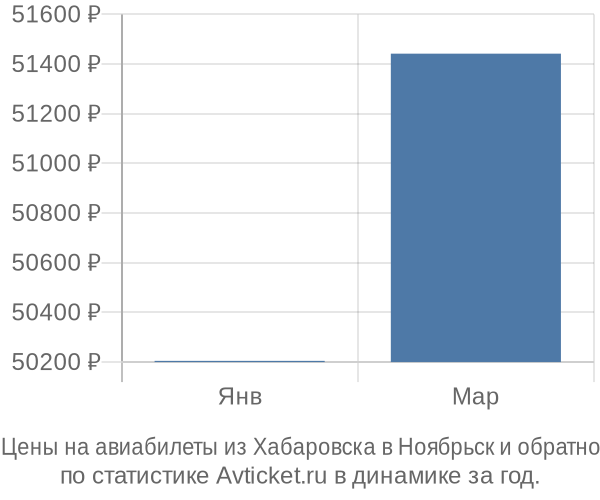 Авиабилеты из Хабаровска в Ноябрьск цены