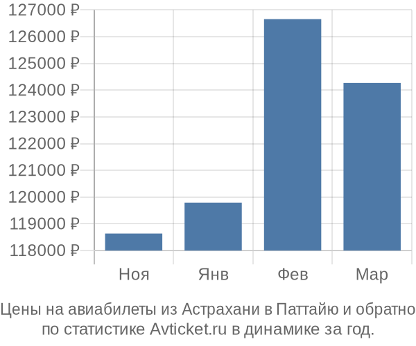 Авиабилеты из Астрахани в Паттайю цены