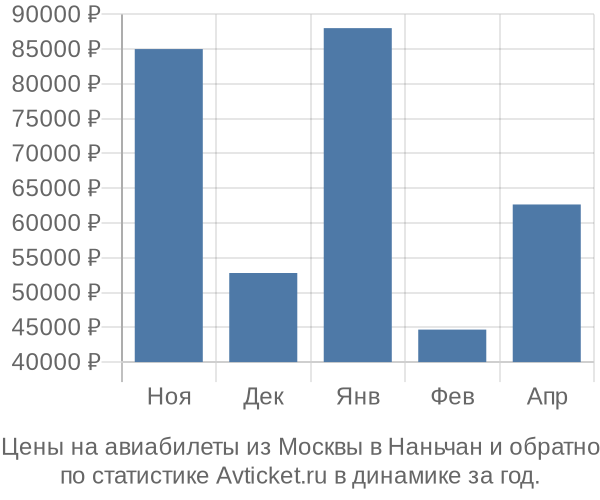 Авиабилеты из Москвы в Наньчан цены