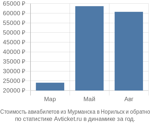 Стоимость авиабилетов из Мурманска в Норильск