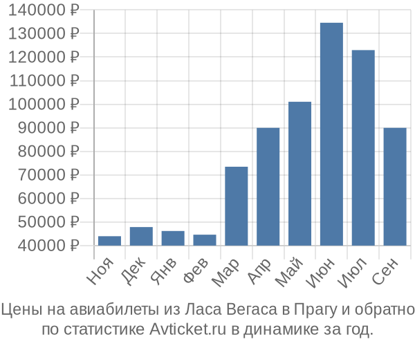 Авиабилеты из Ласа Вегаса в Прагу цены