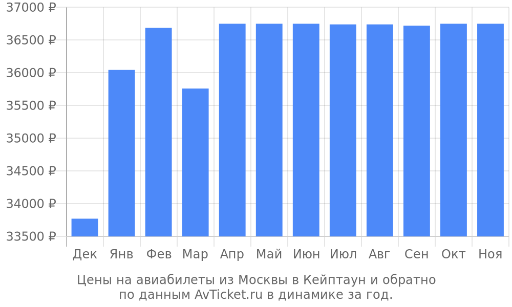Цены на авиабилеты из Москвы в Кейптаун по месяцам Цены на авиабилеты из Москвы в Кейптаун по месяцам