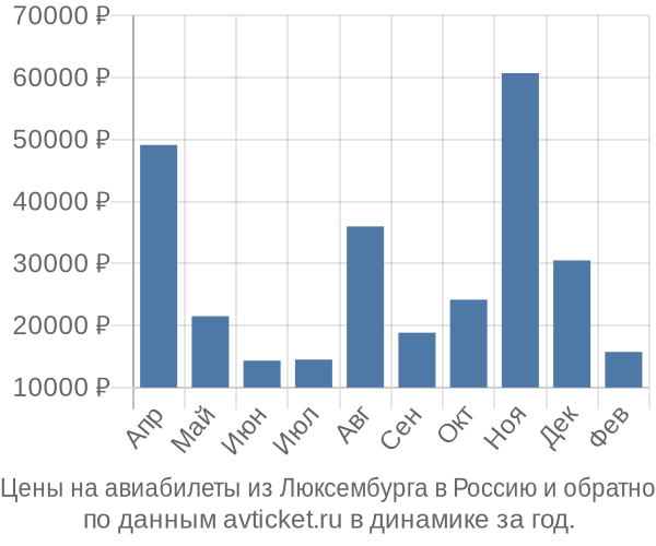 Цены на авиабилеты из Люксембурга в по месяцам Цены на авиабилеты из Люксембурга в по месяцам