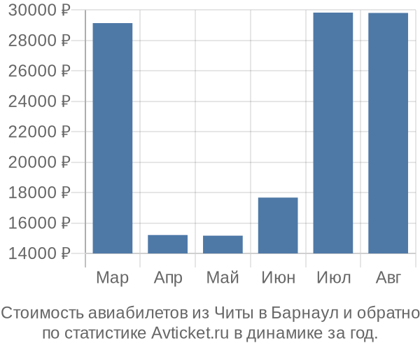 График изменения цен на авиабилеты из Читы в Барнаул Стоимость авиабилетов из Читы в Барнаул
