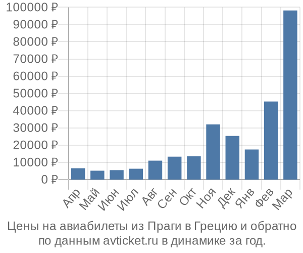 Цены на авиабилеты из Праги в  по месяцам