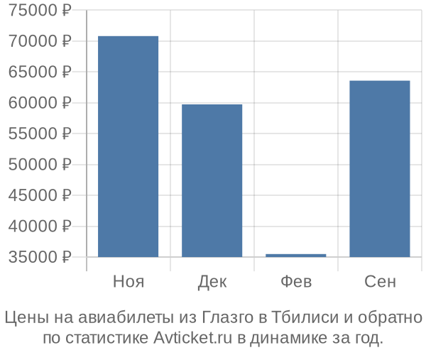 Авиабилеты из Глазго в Тбилиси цены