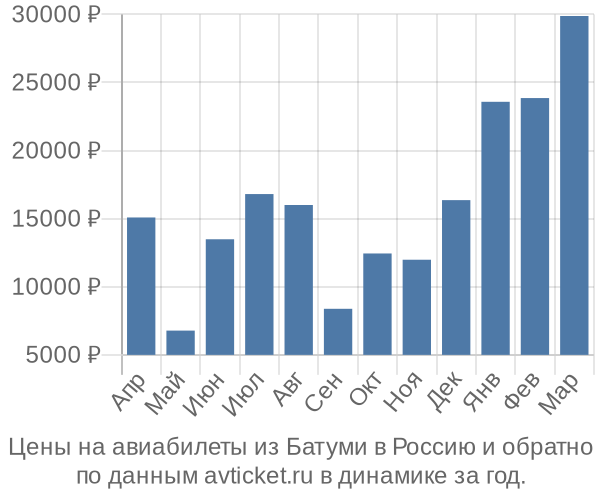 Цены на авиабилеты из Батуми в  по месяцам