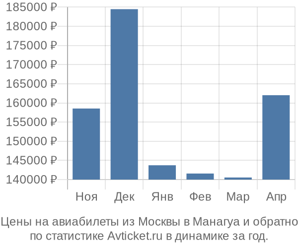 Авиабилеты из Москвы в Манагуа цены
