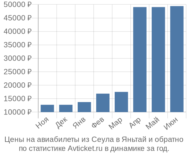 Авиабилеты из Сеула в Яньтай цены