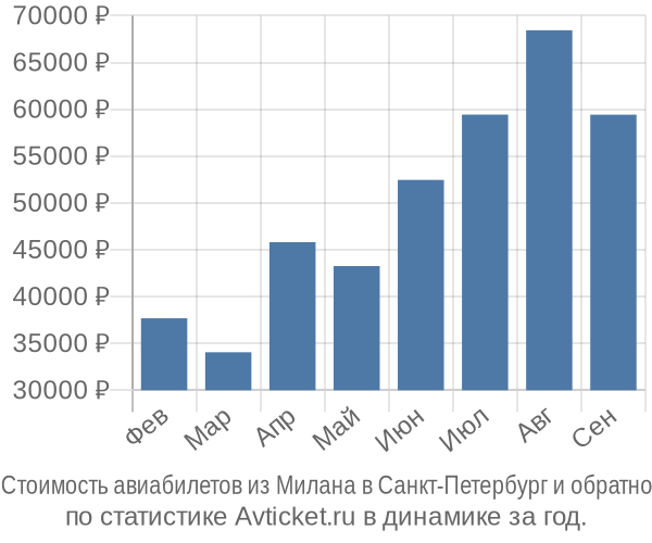 Стоимость авиабилетов из Милана в Санкт-Петербург