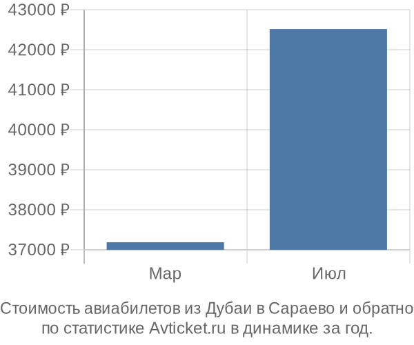 Стоимость авиабилетов из Дубаи в Сараево