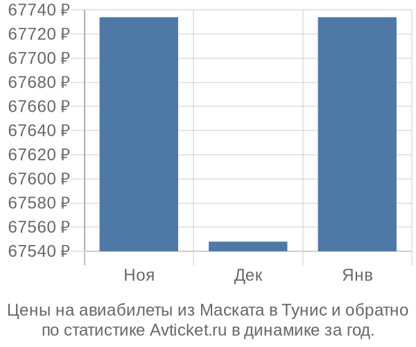 Авиабилеты из Маската в Тунис цены