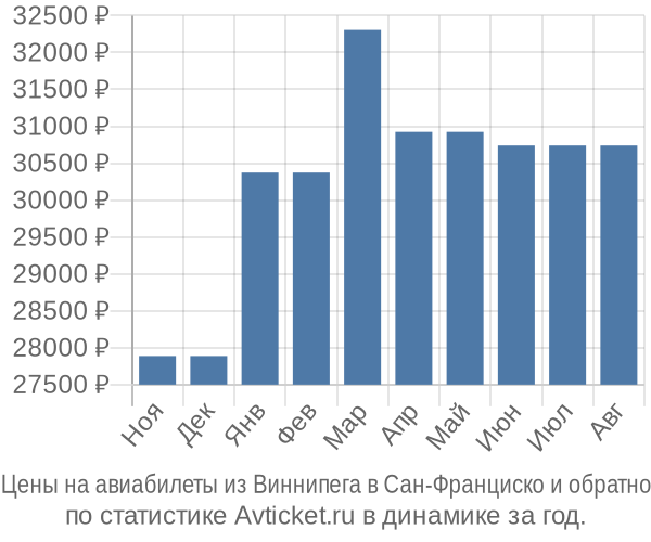 Авиабилеты из Виннипега в Сан-Франциско цены