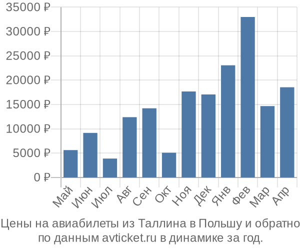Цены на авиабилеты из Таллина в  по месяцам