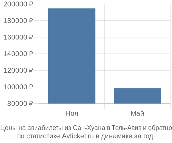 Авиабилеты из Сан-Хуана в Тель-Авив цены