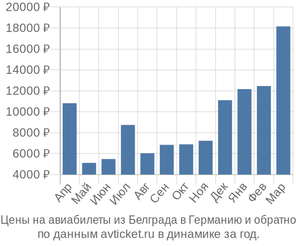 Цены на авиабилеты из Белграда в по месяцам Цены на авиабилеты из Белграда в по месяцам