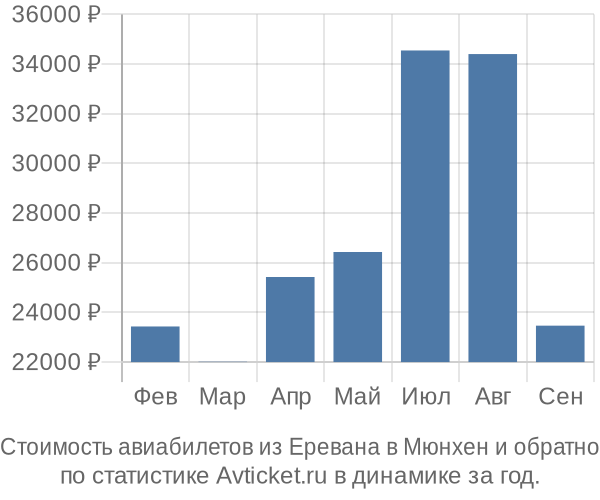 Стоимость авиабилетов из Еревана в Мюнхен