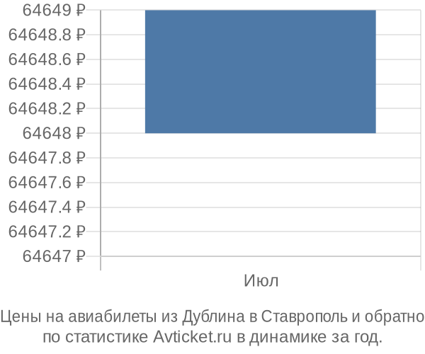 Авиабилеты из Дублина в Ставрополь цены