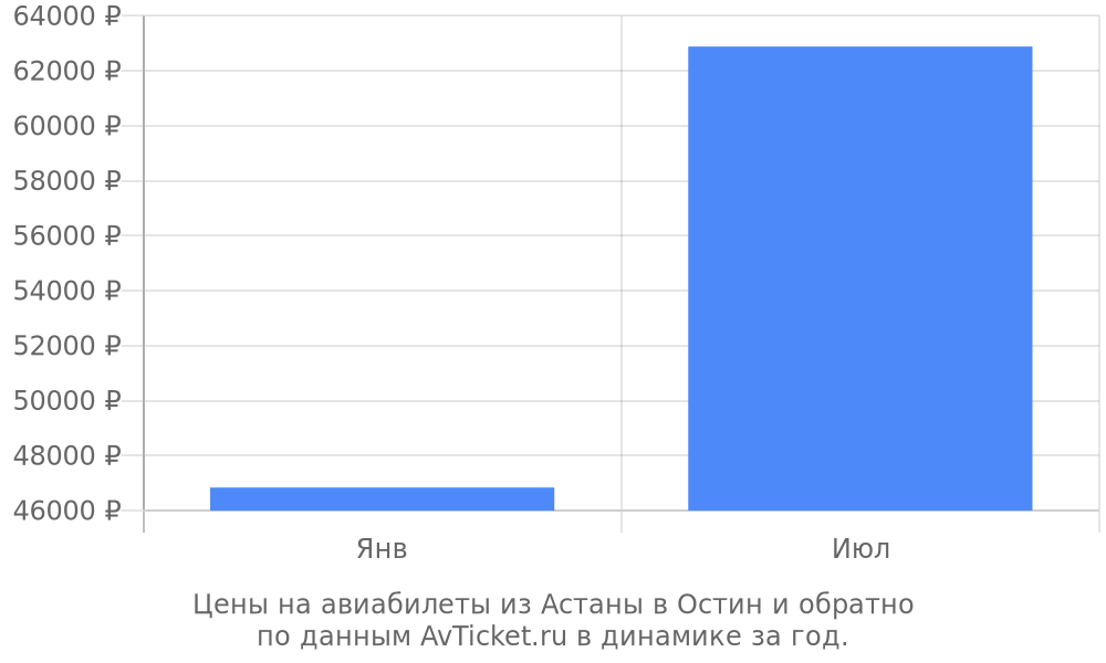 Цены на авиабилеты из Астаны в Остин по месяцам Цены на авиабилеты из Астаны в Остин по месяцам