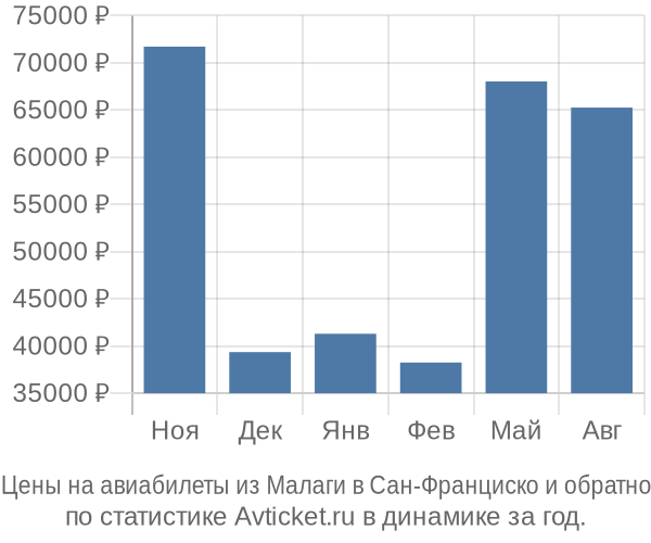 Авиабилеты из Малаги в Сан-Франциско цены