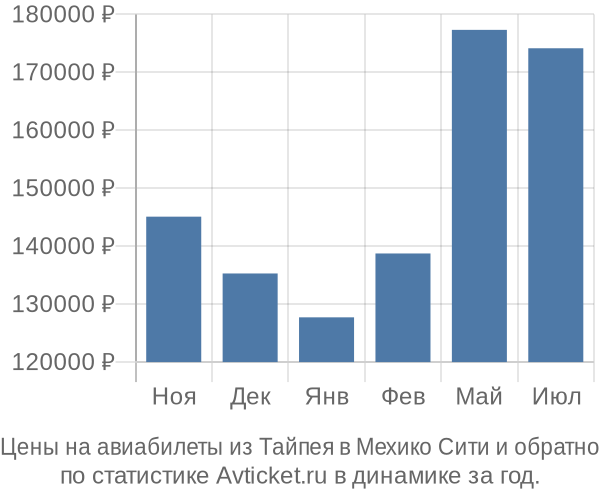 Авиабилеты из Тайпея в Мехико Сити цены