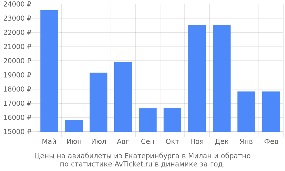 Цены на авиабилеты из Екатеринбурга в Милан Цены на авиабилеты из Екатеринбурга в Милан