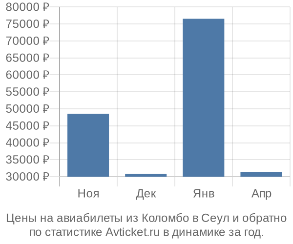 Авиабилеты из Коломбо в Сеул цены