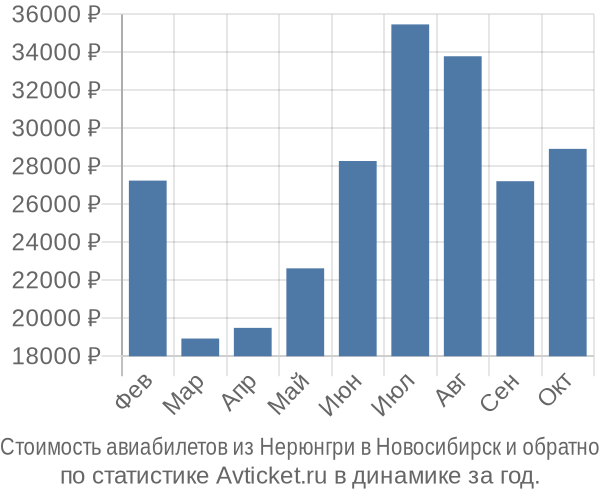 Стоимость авиабилетов из Нерюнгри в Новосибирск