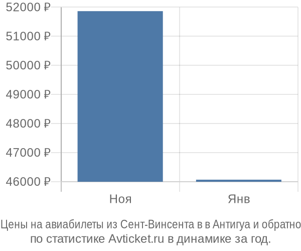 Авиабилеты из Сент-Винсента в в Антигуа цены