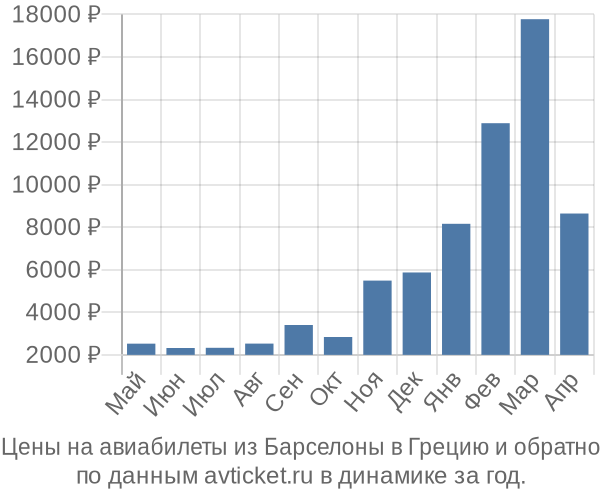 Цены на авиабилеты из Барселоны в  по месяцам