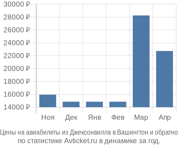 Авиабилеты из Джексонвилла в Вашингтон цены