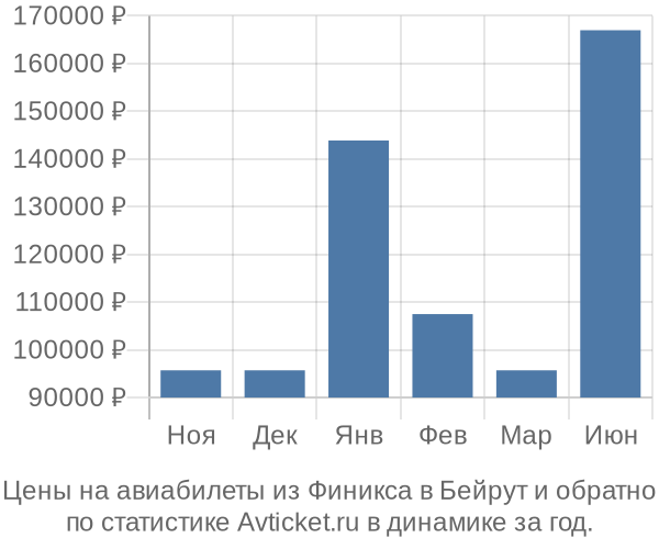 Авиабилеты из Финикса в Бейрут цены