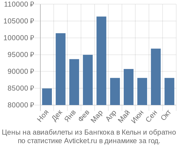 Авиабилеты из Бангкока в Кельн цены