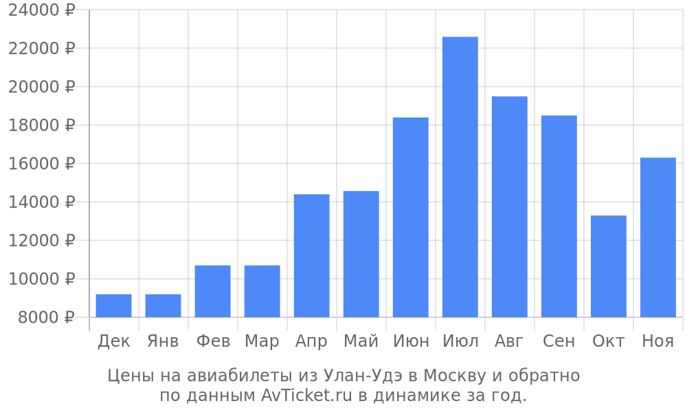 Цены на авиабилеты из Улан-Удэ в Москву по месяцам Цены на авиабилеты из Улан-Удэ в Москву по месяцам